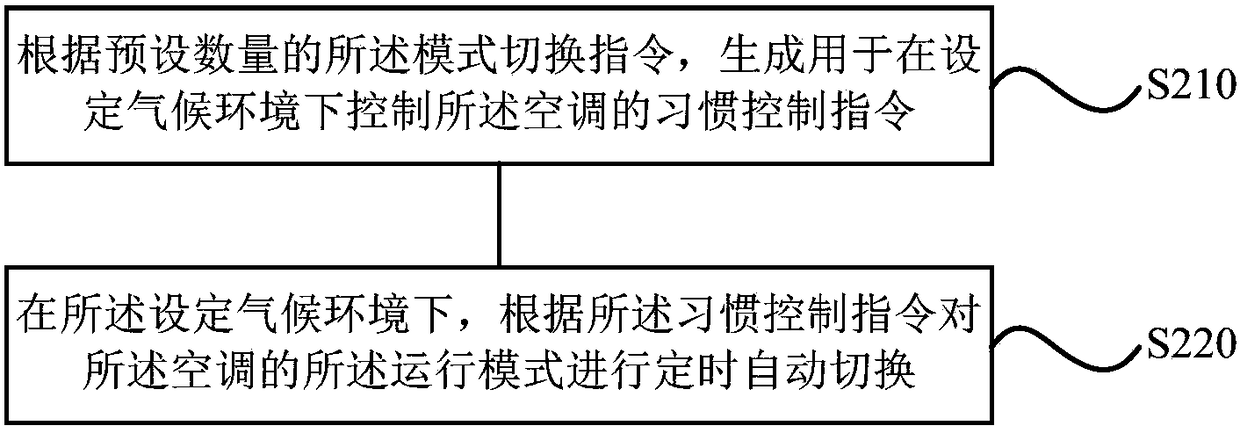 Air conditioner control method and device, storage medium, air conditioner and remote controller