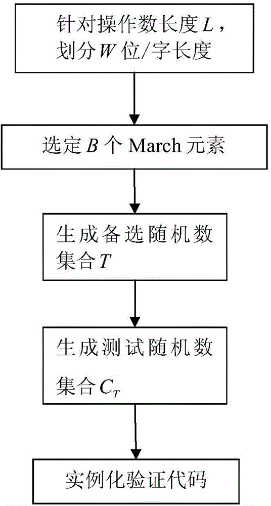 Random number validation method for processor arithmetic logic unit instruction