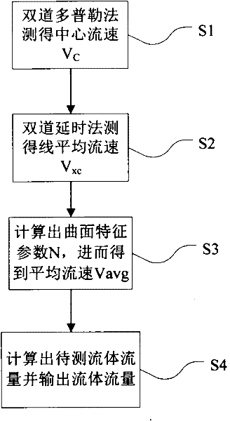 A dual-channel hybrid ultrasonic flowmeter and its measuring method