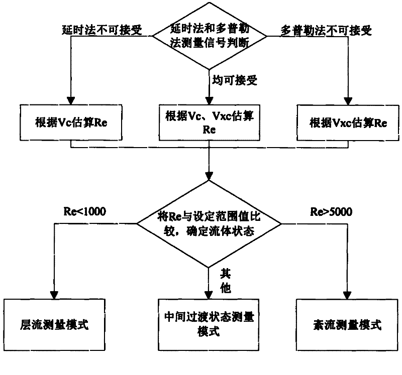 A dual-channel hybrid ultrasonic flowmeter and its measuring method