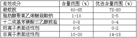 Liquid type deet composition and preparation thereof