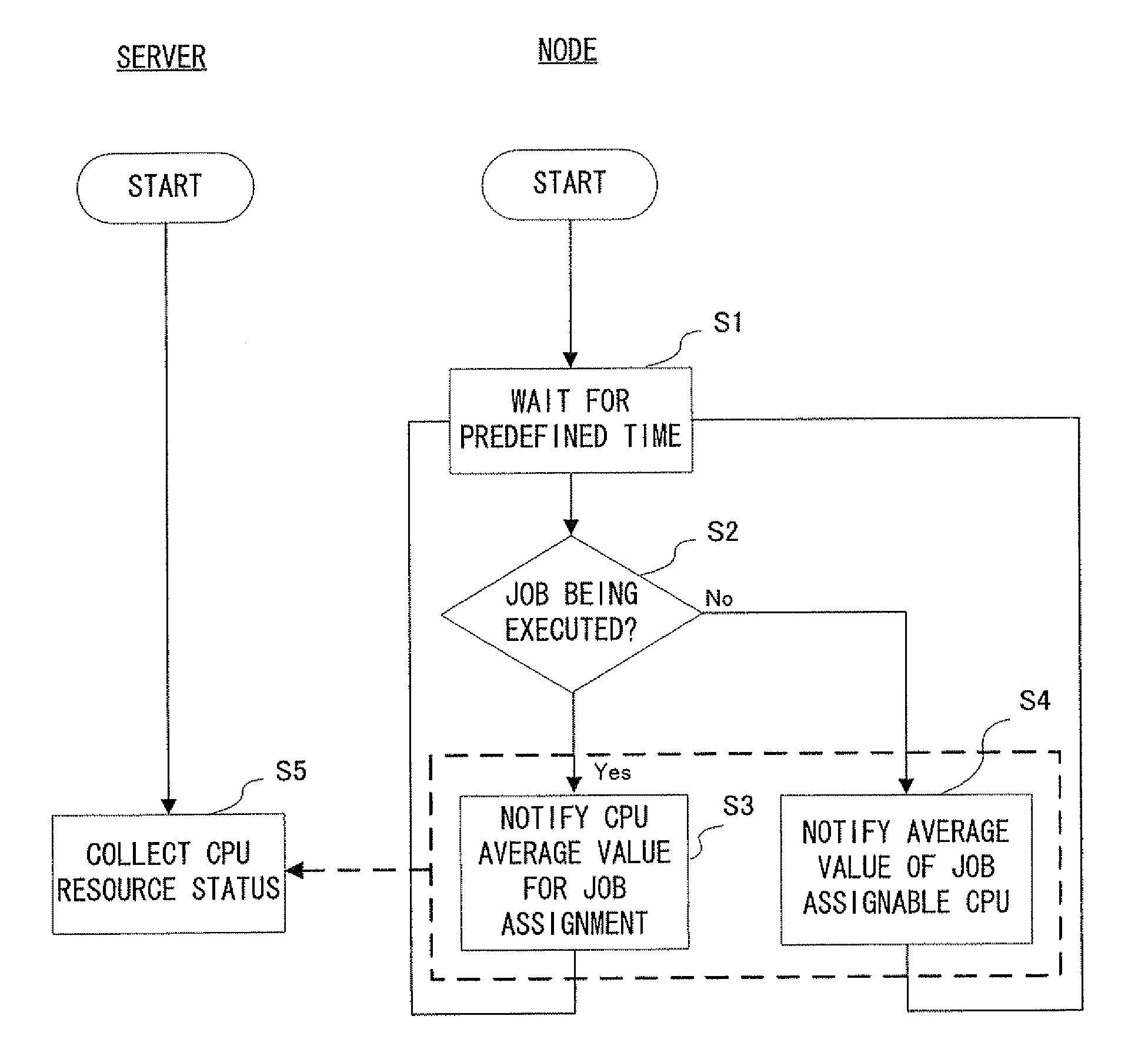 Distributed processing management apparatus, distributed processing management method and distributed processing management program