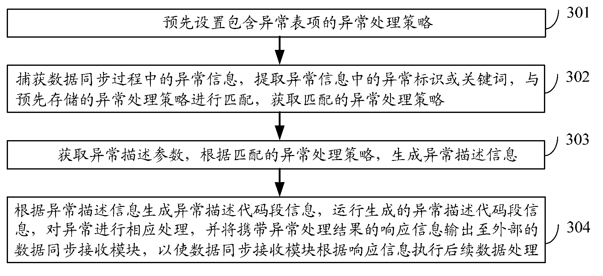 Method and device for realizing exception handling based on data synchronization