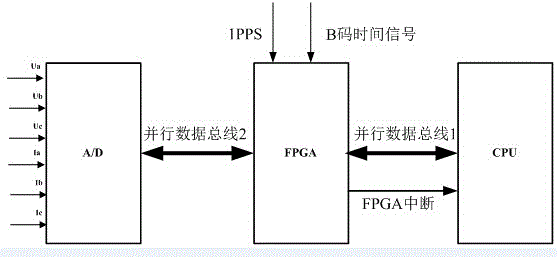 Rapid synchronous phasor correction method