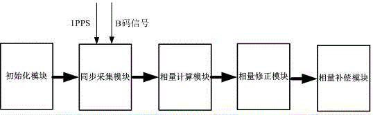 Rapid synchronous phasor correction method