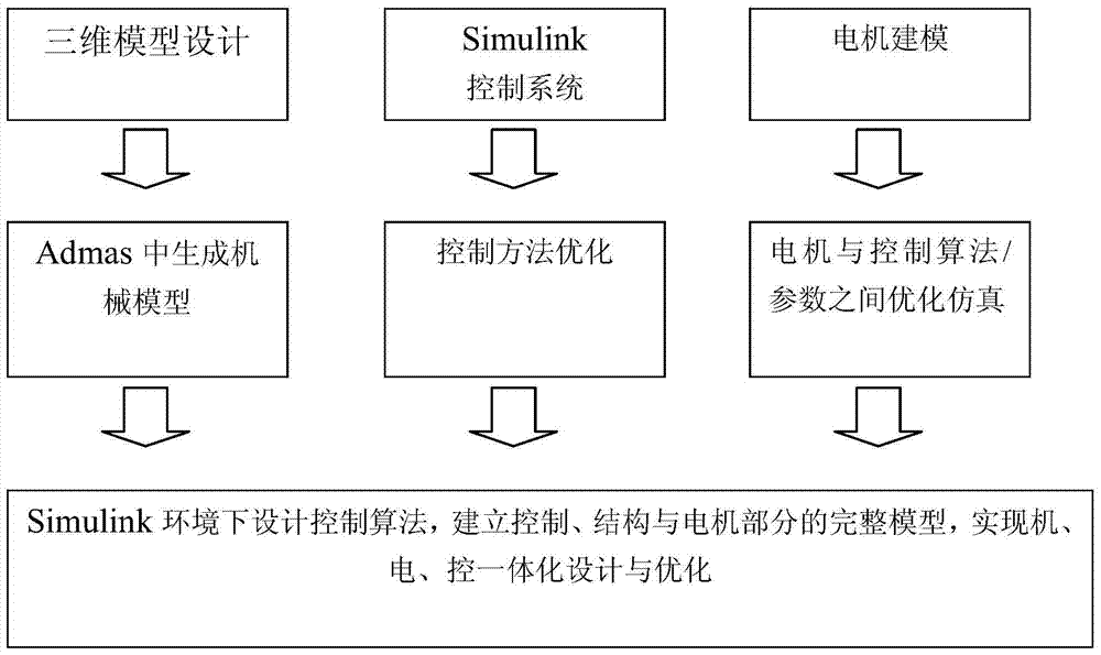 An Optimal Design Method for Mechatronic Control Integration