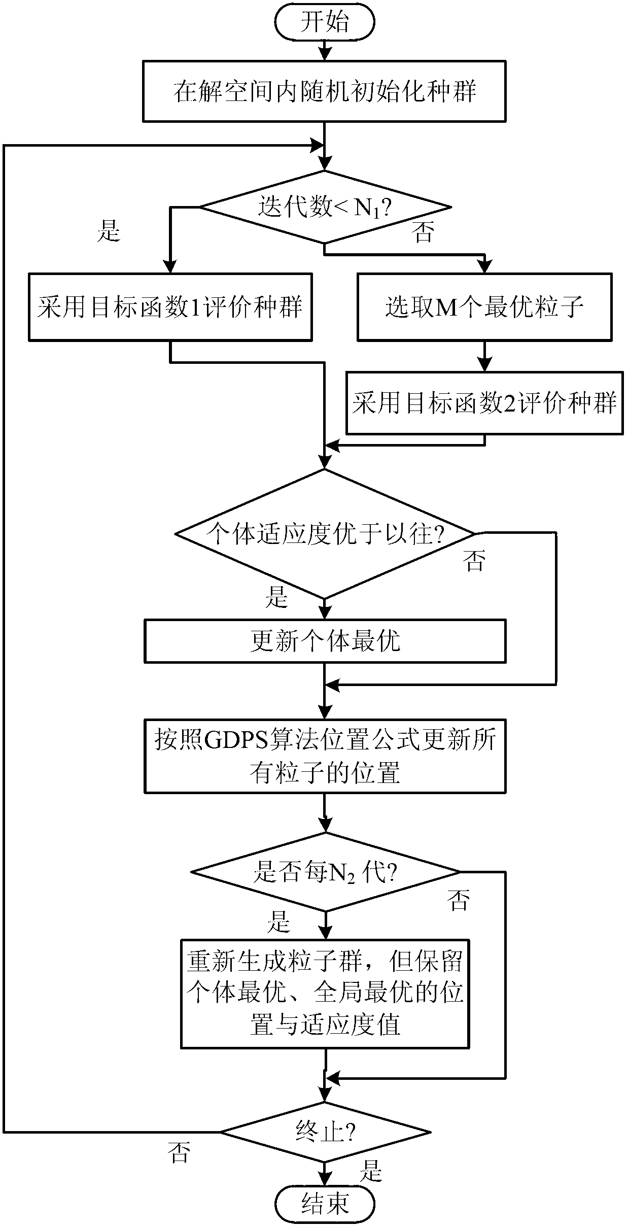 Ship grid reconstruction method based on ring topology gauss dynamic particle swarm optimization algorithm