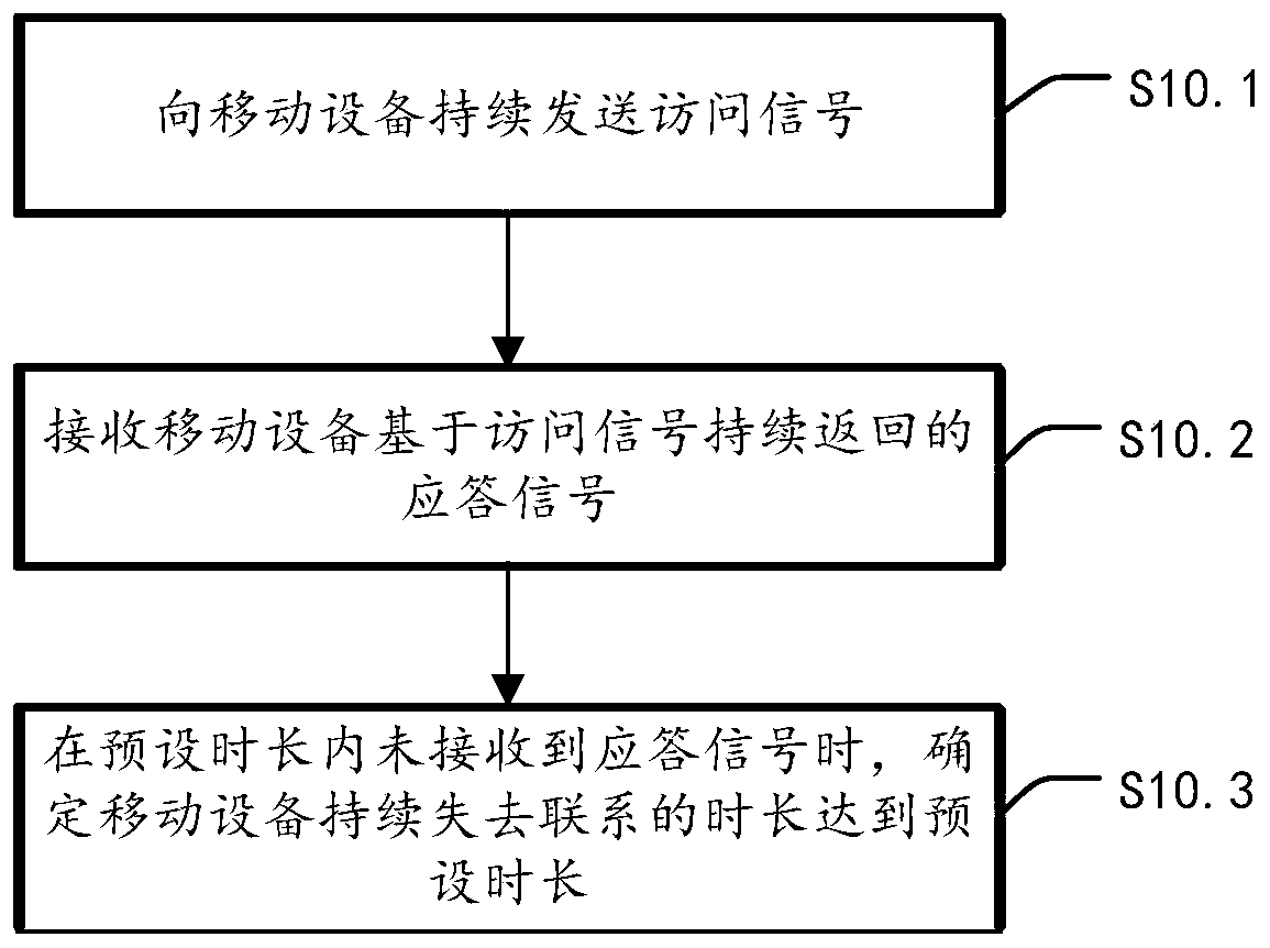 Equipment scheduling method and device, electronic equipment and storage medium