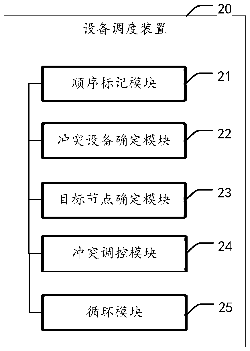 Equipment scheduling method and device, electronic equipment and storage medium