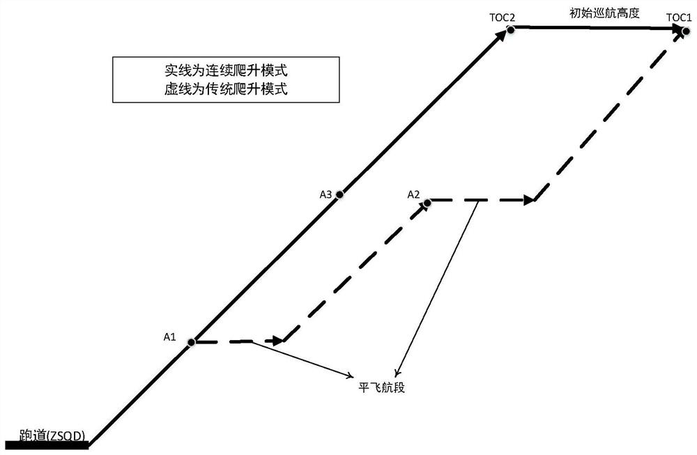 Evaluation Method of Aircraft Departure Fuel Consumption Based on Flight Data Analysis