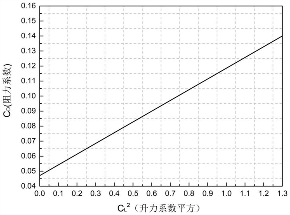 Evaluation Method of Aircraft Departure Fuel Consumption Based on Flight Data Analysis