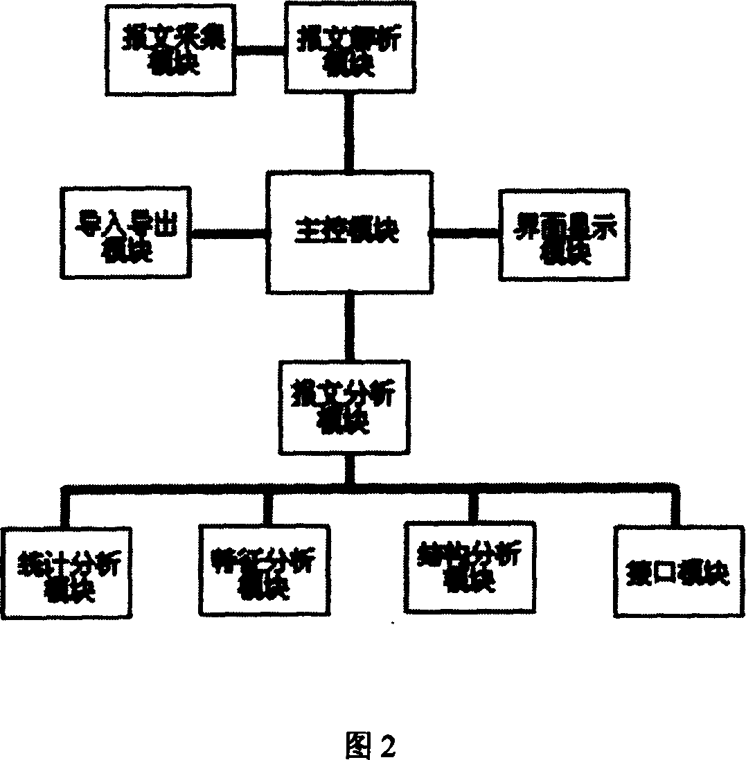 Monitoring instrument of vehicle control system CAN/LIN network and its test method