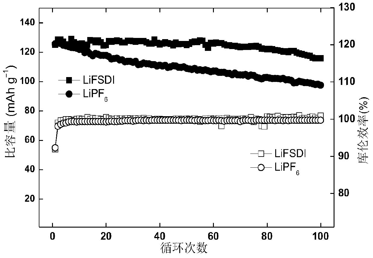 Binary fluorine-containing sulfimide and preparation method of alkali metal salt of binary fluorine-containing sulfimide