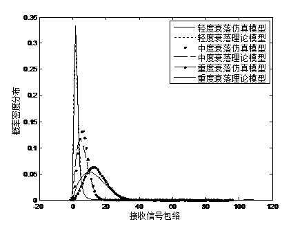 Method for establishing meteorological satellite composite channel simulation model under cloudy weather condition