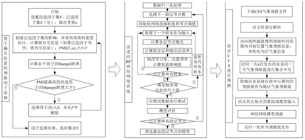 Small hydropower station power generation capacity predicating method combining coupling partial mutual information and CFS ensemble forecast