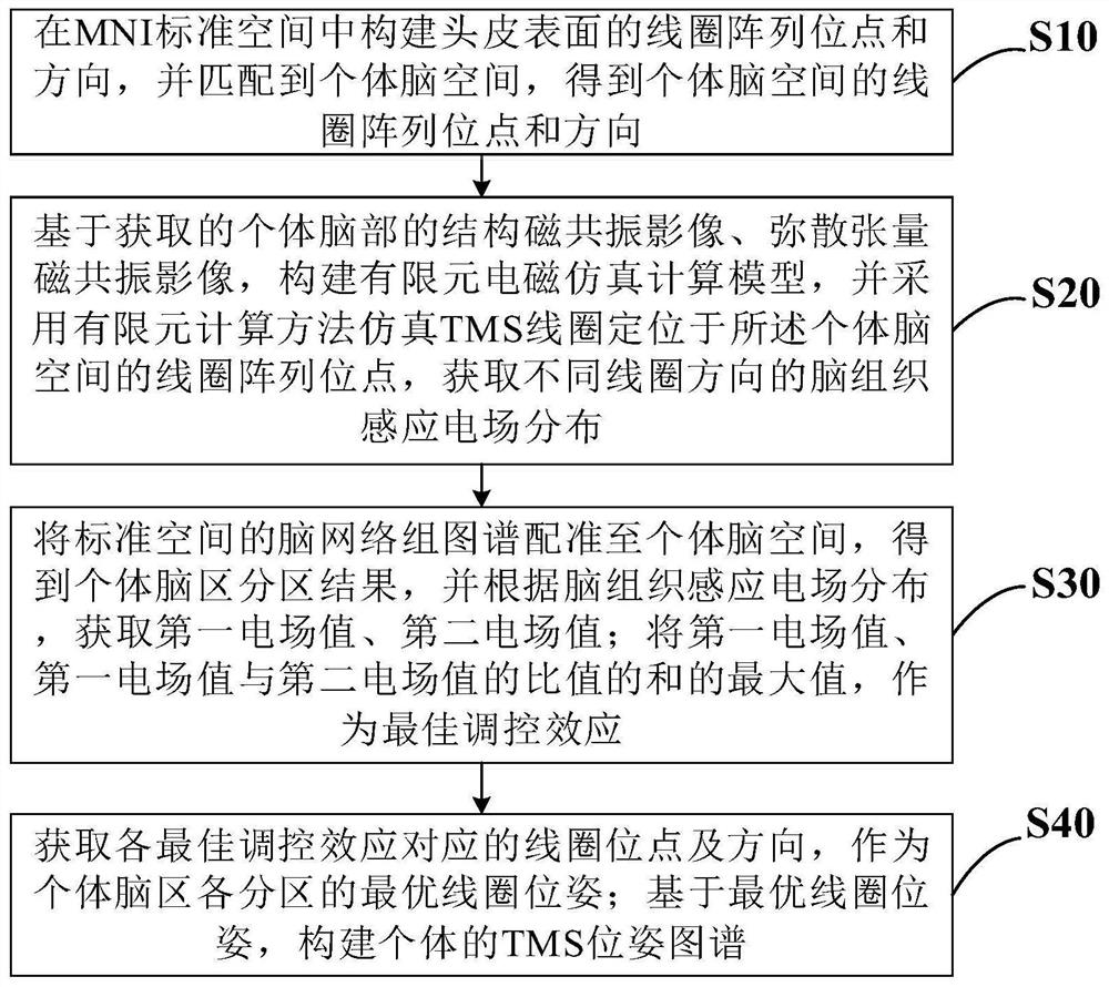 TMS coil pose map generation method based on electromagnetic simulation calculation