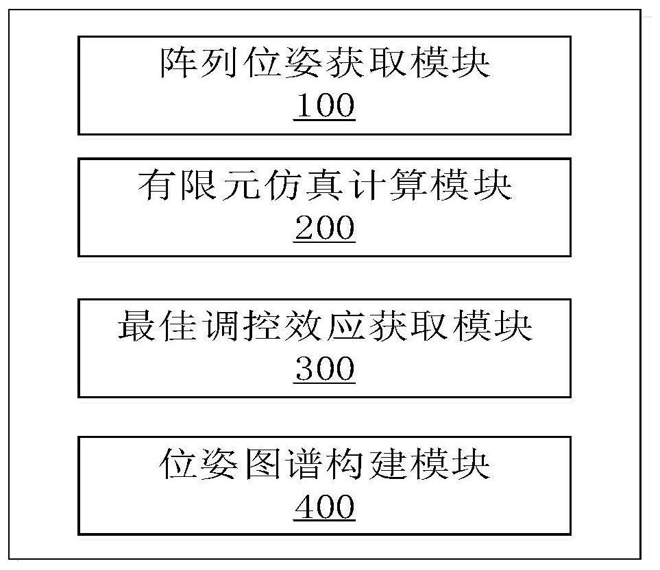 TMS coil pose map generation method based on electromagnetic simulation calculation