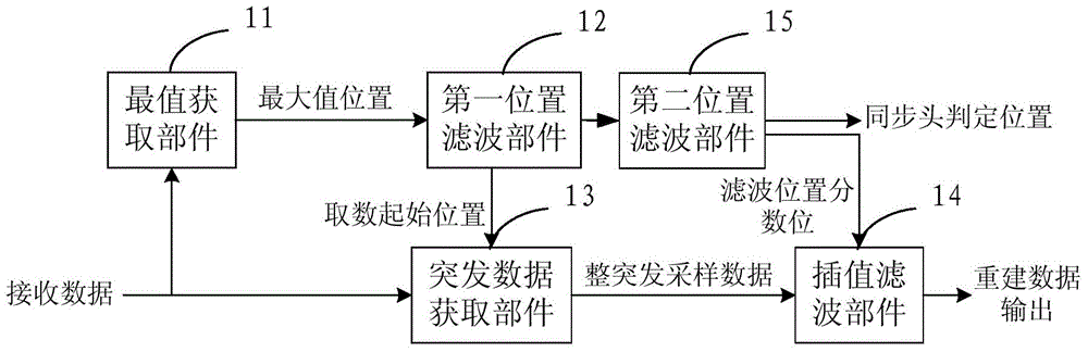 Method and device for timing synchronization of burst signals in satellite communication