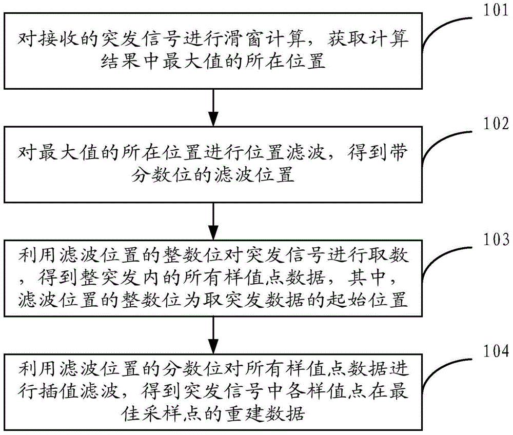 Method and device for timing synchronization of burst signals in satellite communication