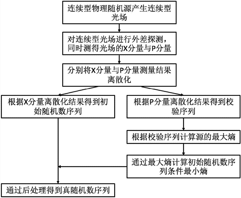 Generation method and device for source independent continuous quantum random number