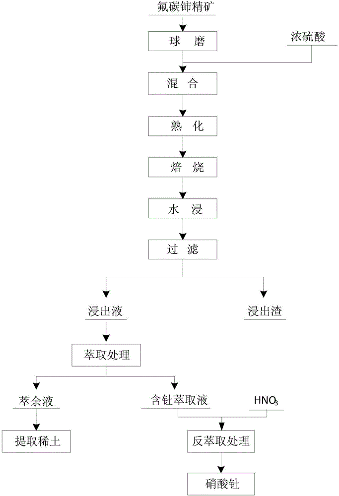 Processing method of fine bastnaesite