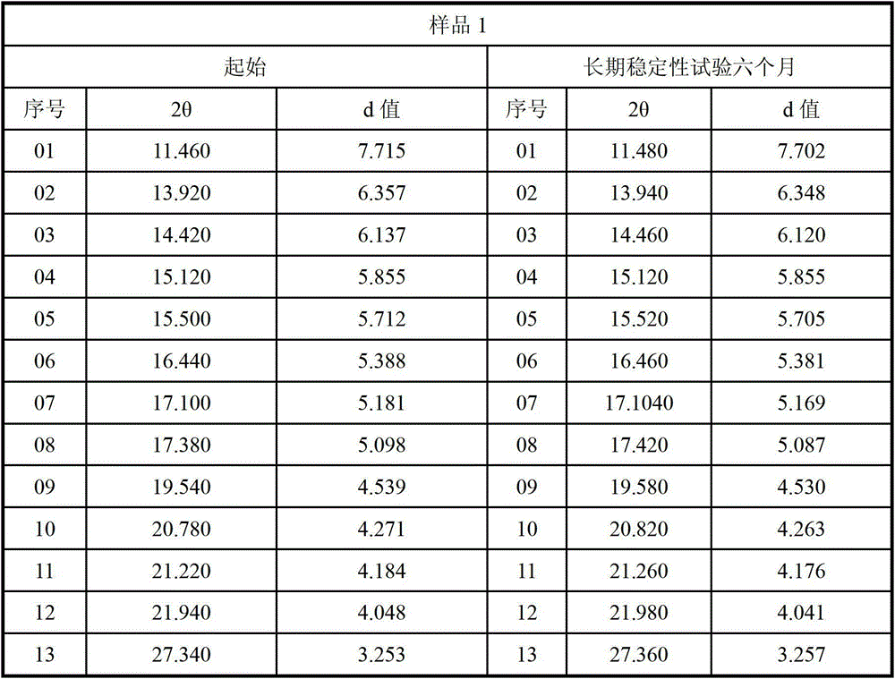 Lurasidone hydrochloride crystal form as well as preparation method and application thereof