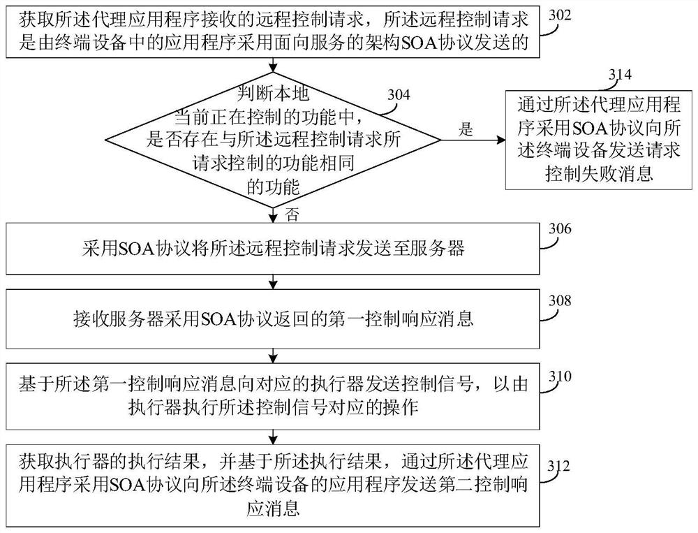 Remote control method and device and vehicle