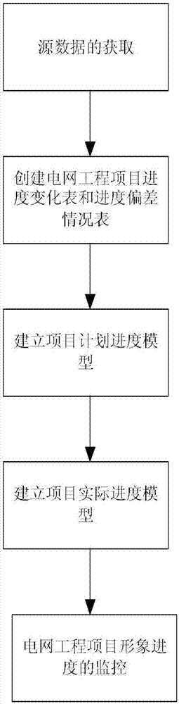 Method for monitoring progress of power grid project