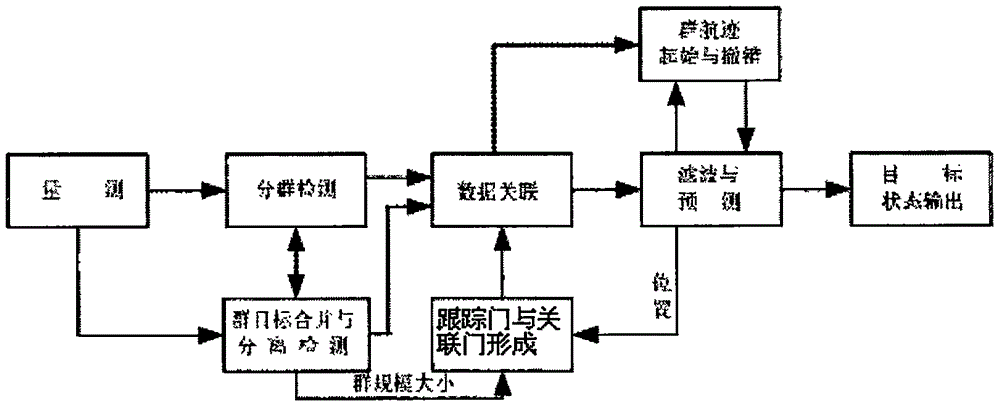 Restricted group target associated door formation method