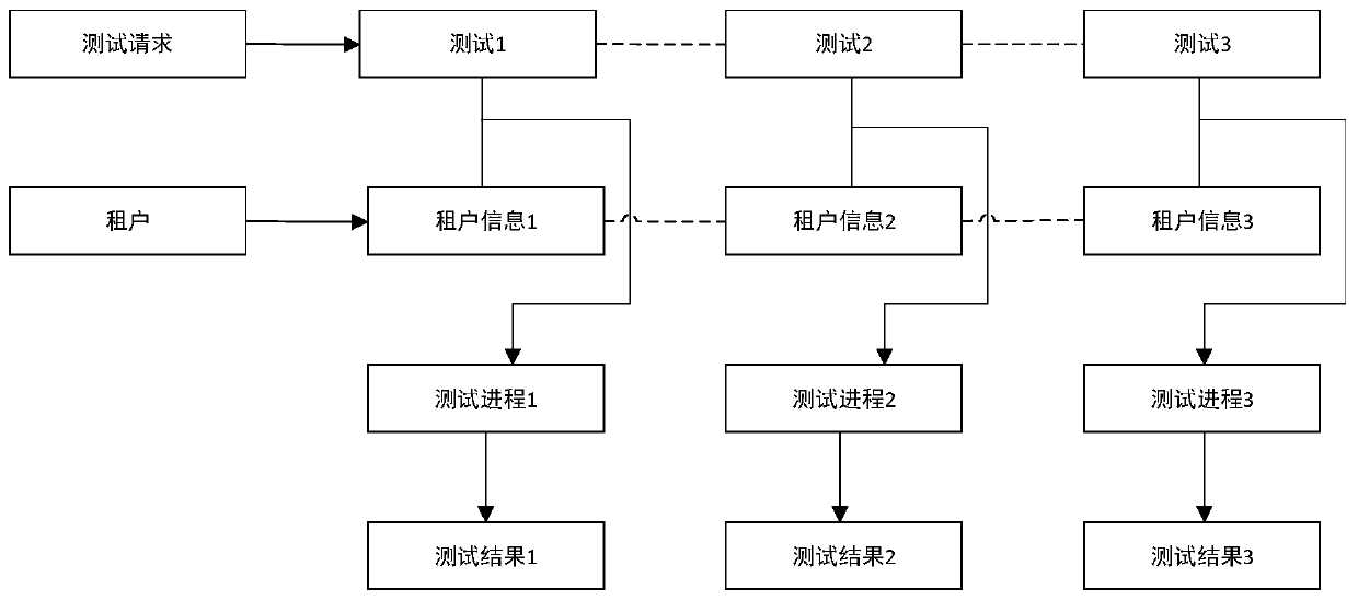 Automatic test system and method based on multiple processes and multiple tenants