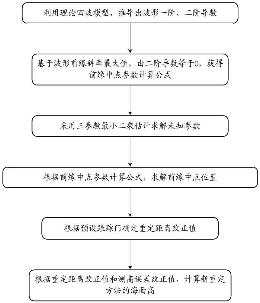 A Waveform Resetting Method for Satellite Radar Altimetry Based on Waveform Derivative