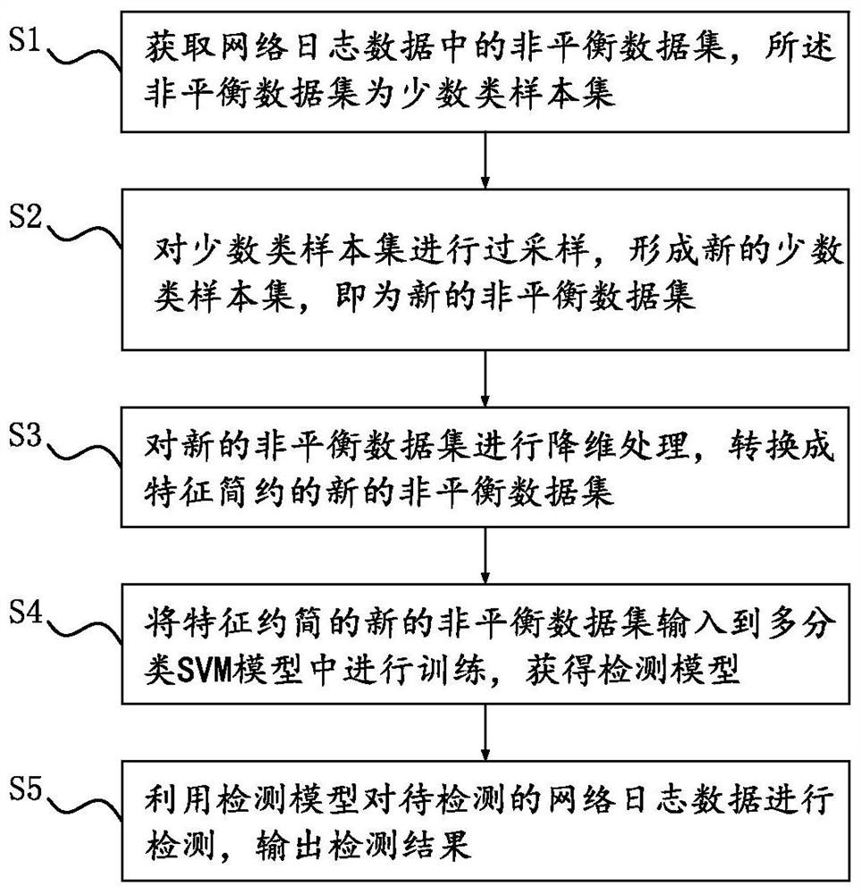 Unbalanced data set conversion intrusion detection method and system based on sampling and feature reduction