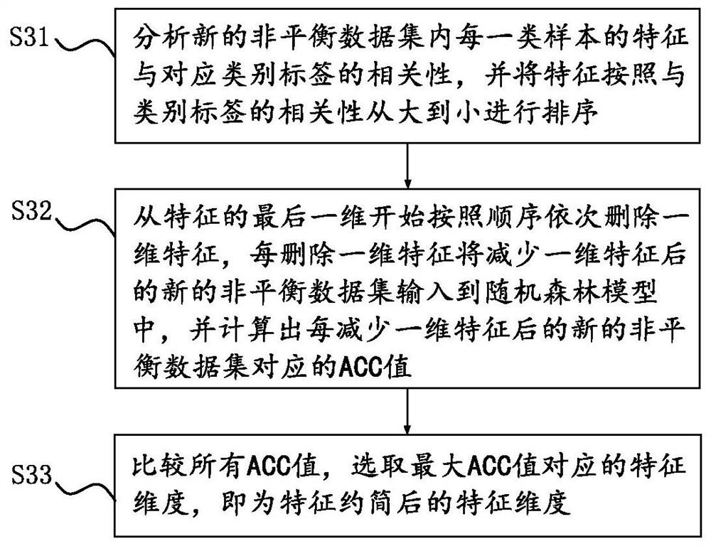 Unbalanced data set conversion intrusion detection method and system based on sampling and feature reduction