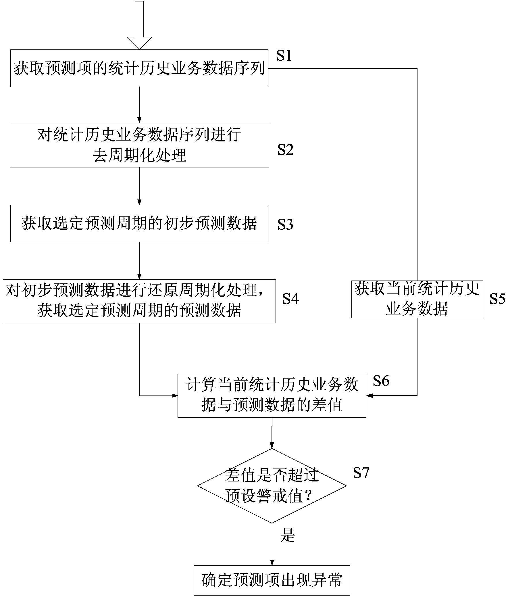 Business trend prediction method and system