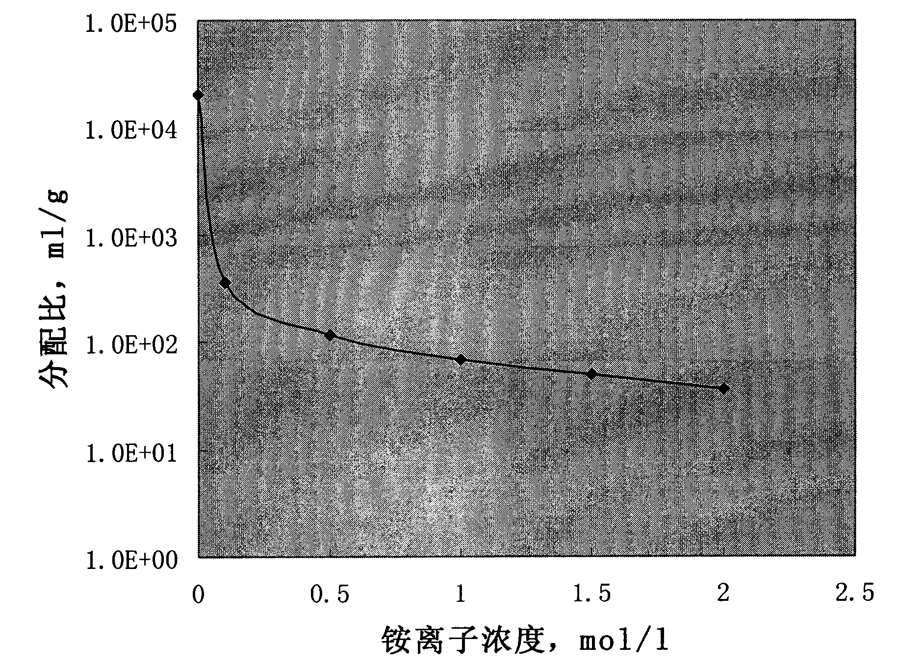 Preparation method for cesium-137 extracting composite material