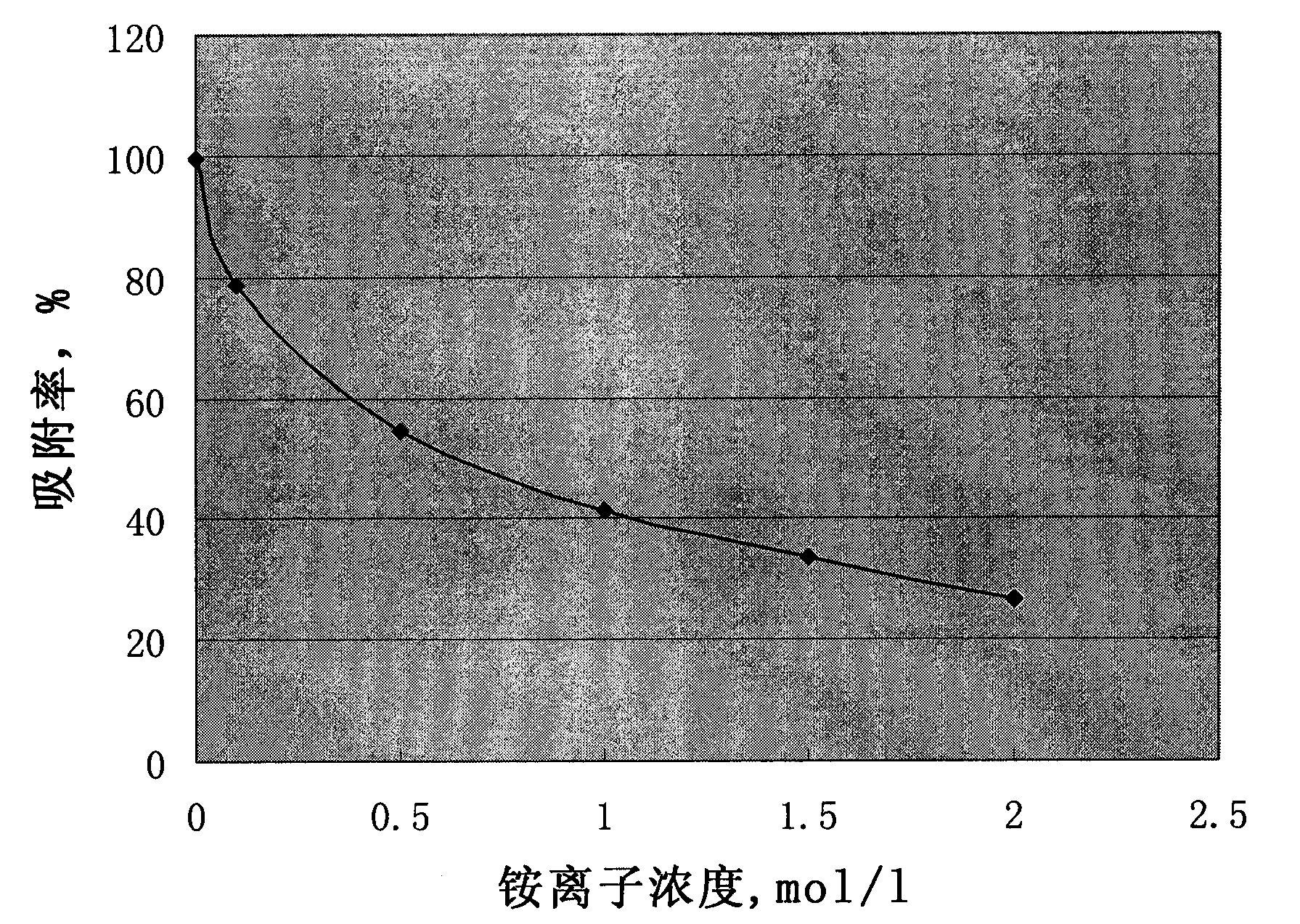 Preparation method for cesium-137 extracting composite material