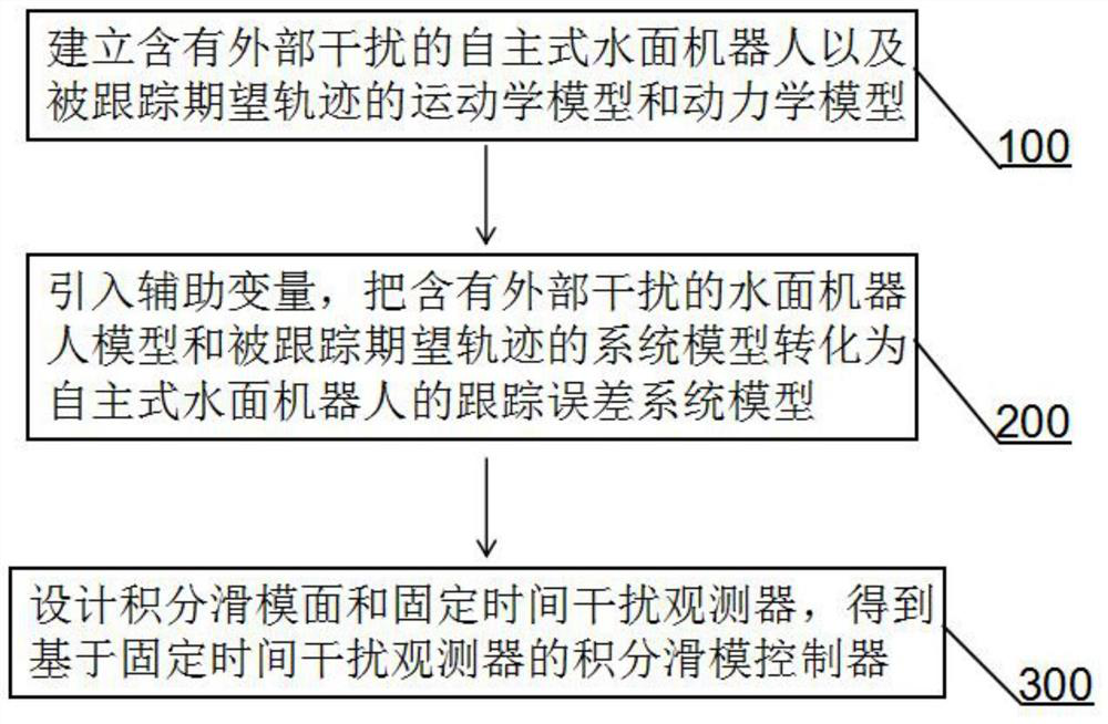 Integral sliding mode acquisition method and system for autonomous water surface robot trajectory tracking