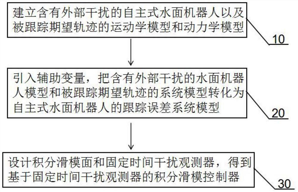 Integral sliding mode acquisition method and system for autonomous water surface robot trajectory tracking