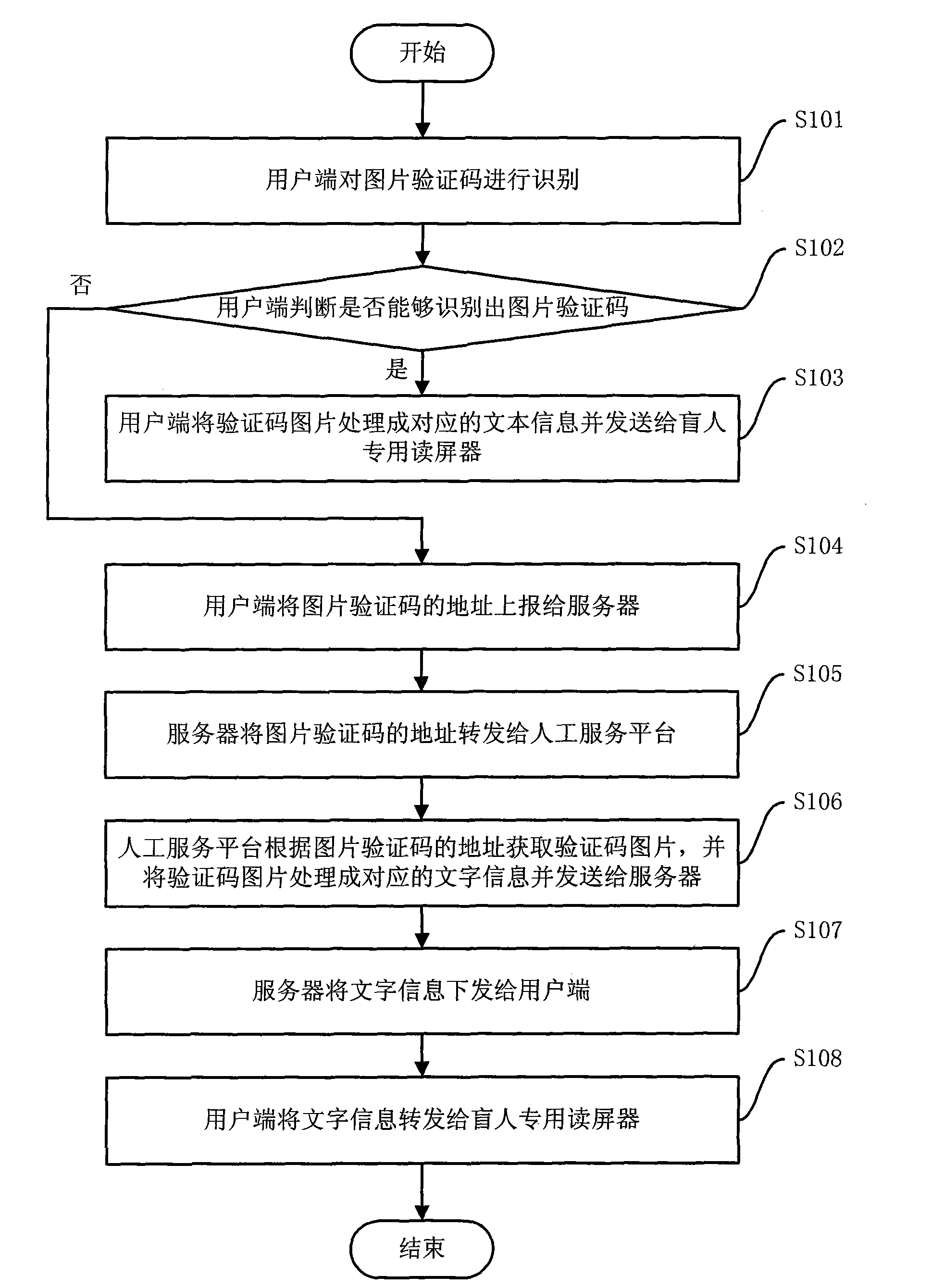 Method and system for blindman to obtain web page picture link and picture verification code