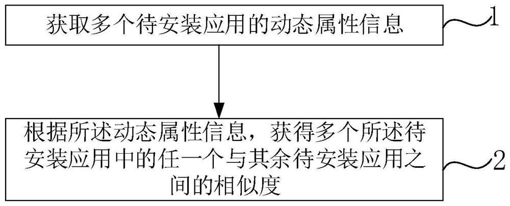 Method, device and terminal for obtaining application similarity