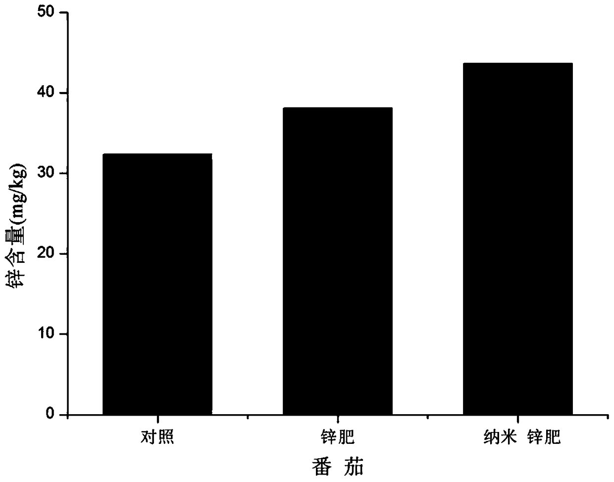 Application of Nano Zinc Fertilizer in Promoting Zinc Accumulation in Crops