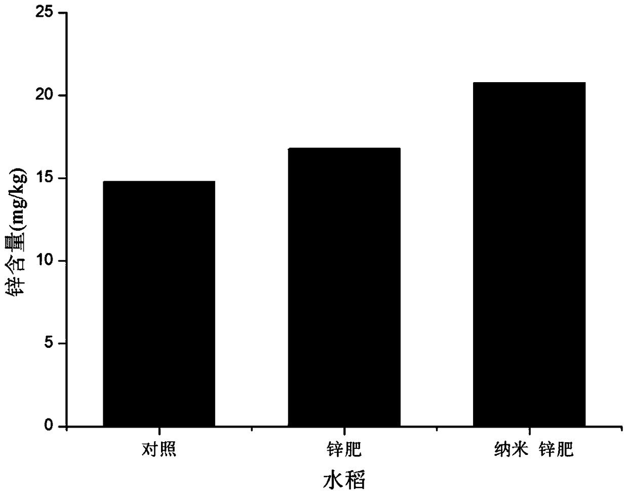 Application of Nano Zinc Fertilizer in Promoting Zinc Accumulation in Crops