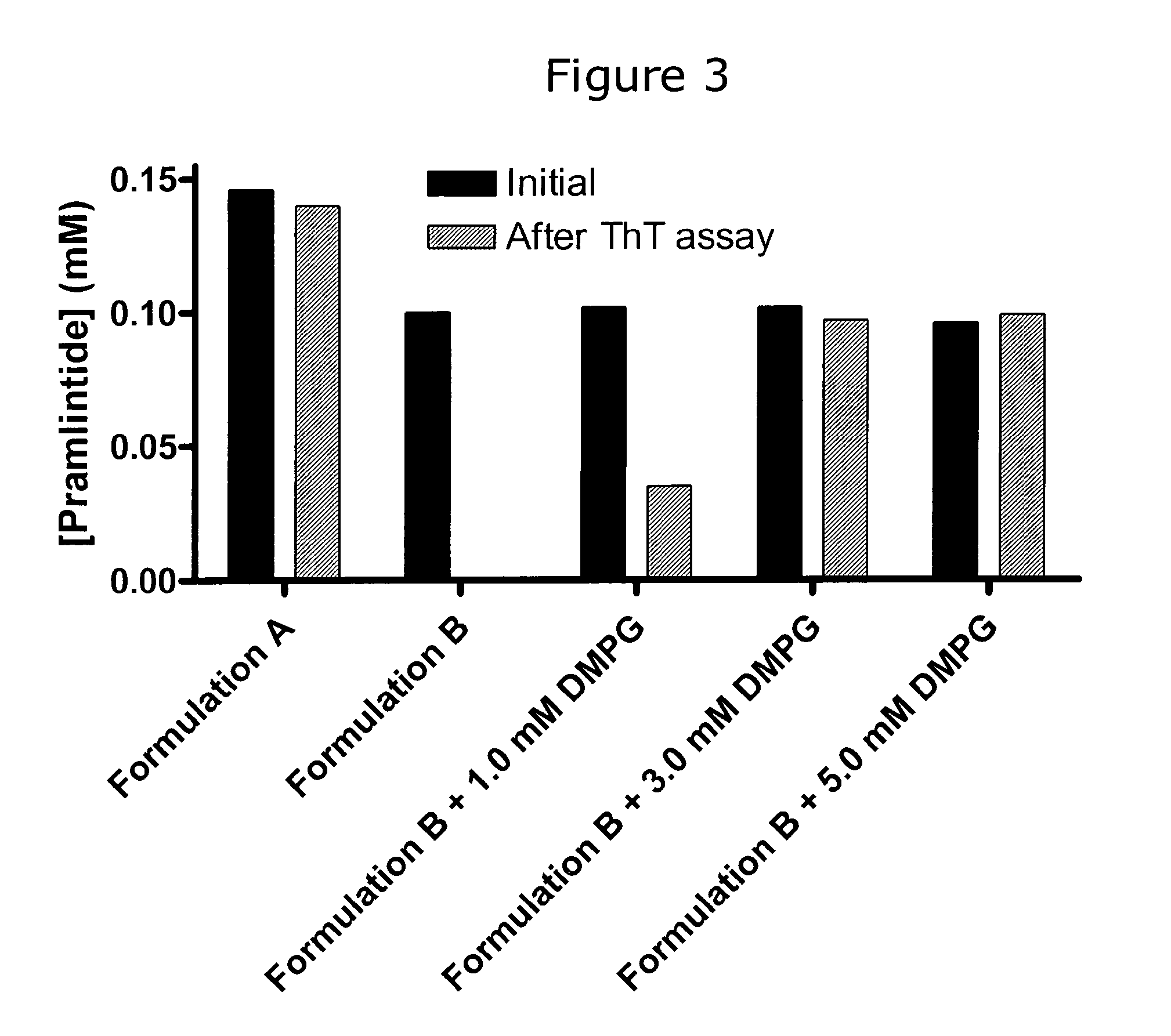 Stable formulations of amylin and its analogues