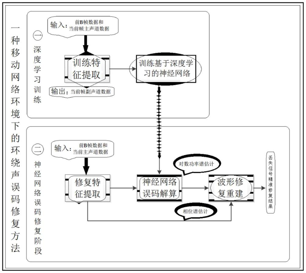 A Surround Sound Error Repair Method in Mobile Network Environment