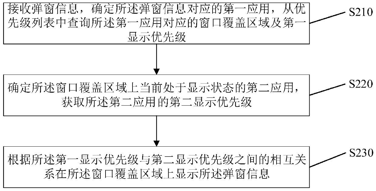 Pop-up window display method and device for vehicle-mounted application and intelligent automobile