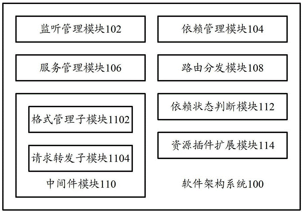 A software architecture system