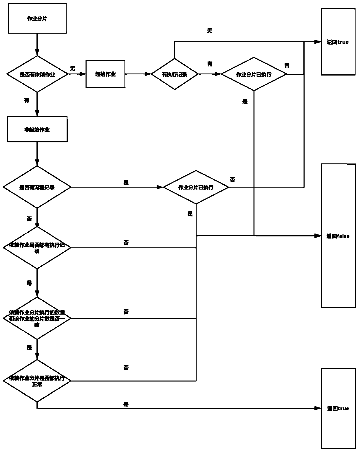 Distributed job scheduling method