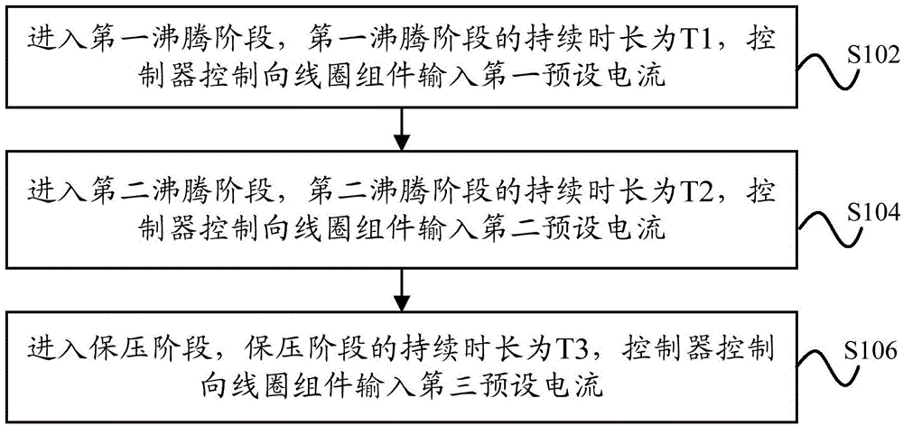 Control method of cooking utensil