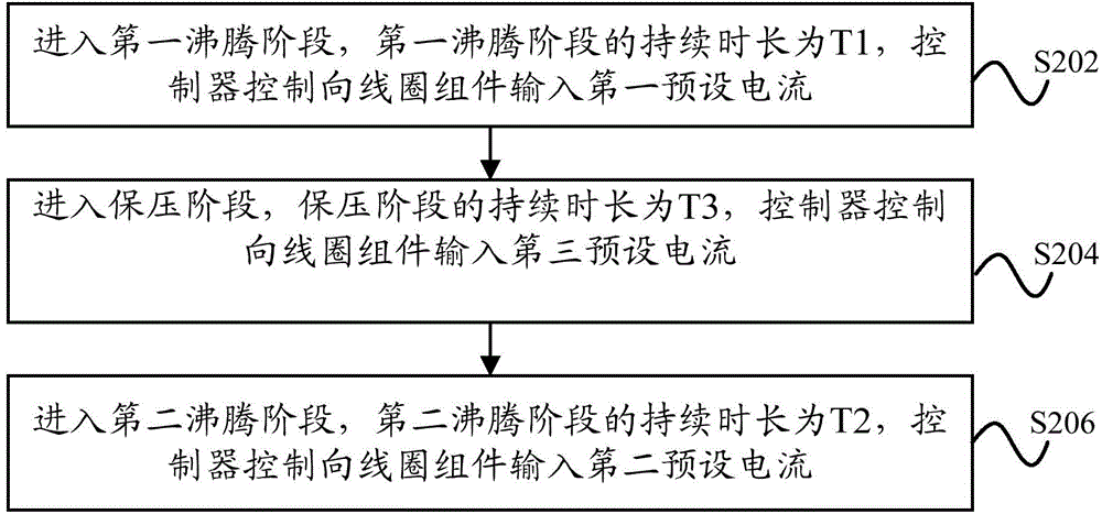 Control method of cooking utensil