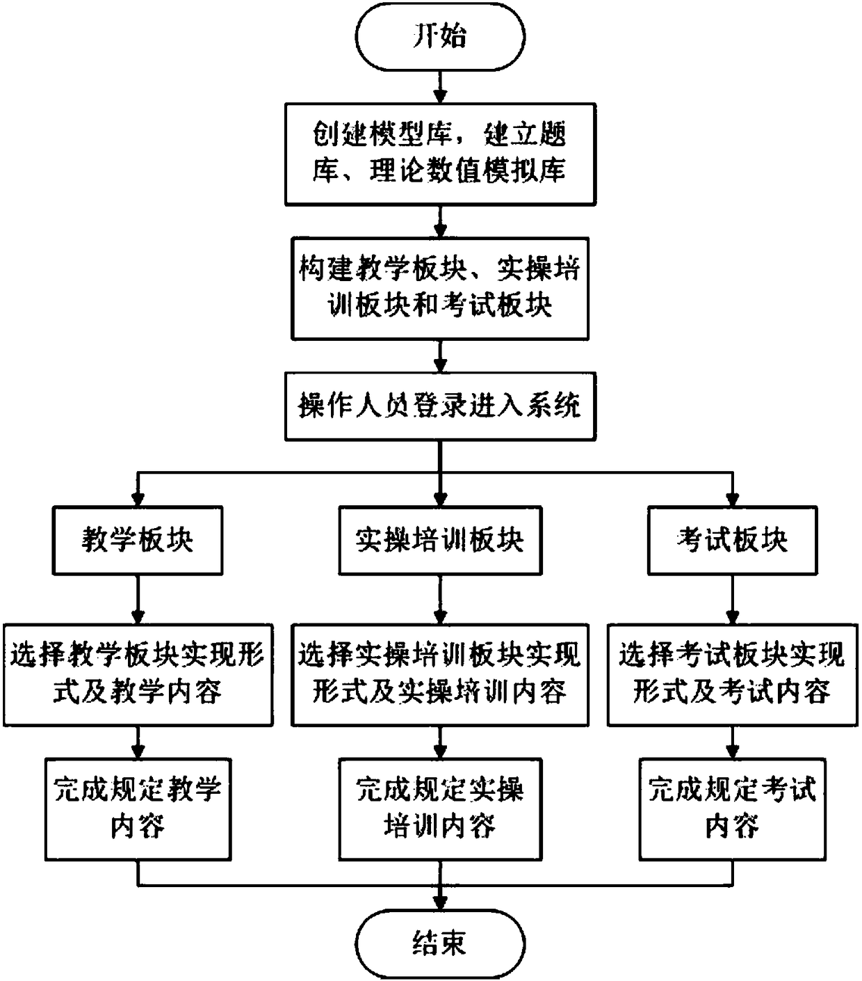 Teaching, training and examining system based on virtual simulation for gas industry and use method of system